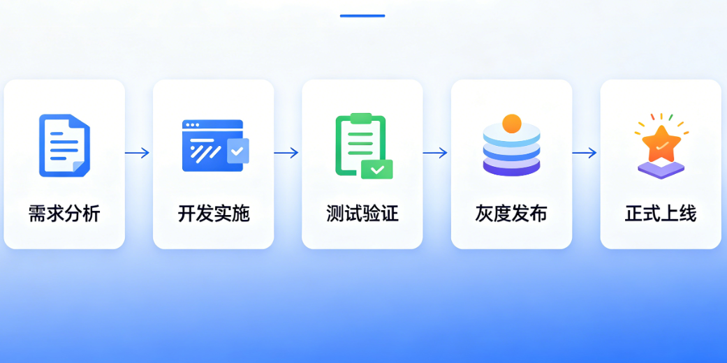 小程序开发迭代全指南：上线只是开始，持续迭代才是小程序的生命线